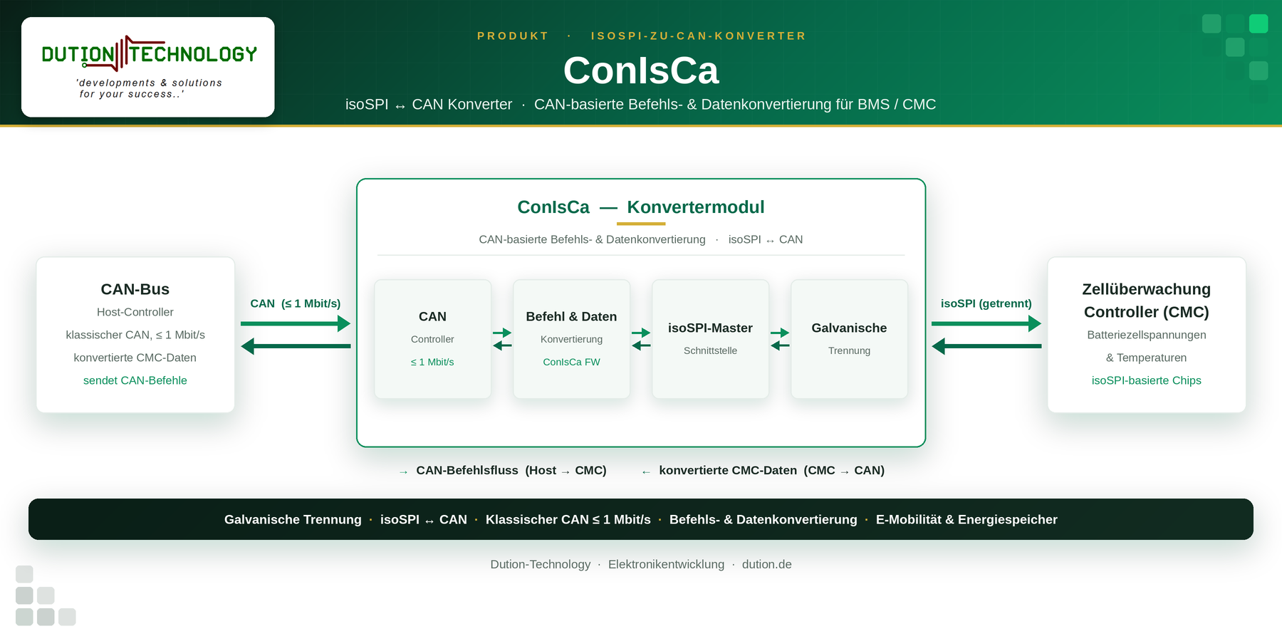 ConIsCa isoSPI-zu-CAN-Konverter — Blockschaltbild als Vorschau